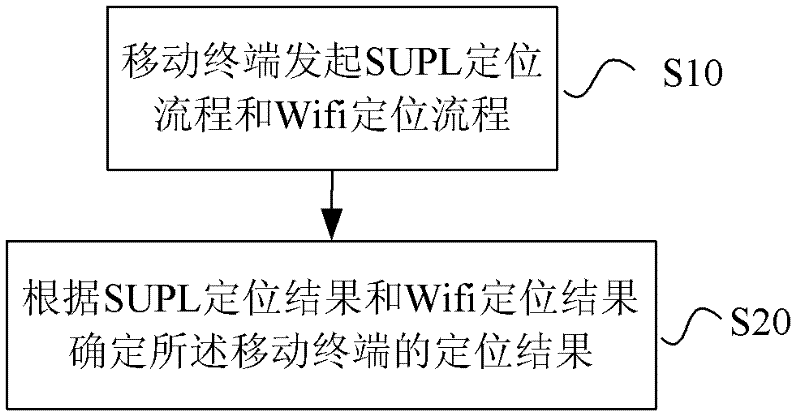 Location method and system and mobile terminal
