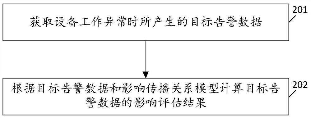 Influence propagation relation model construction and alarm influence evaluation method, computer equipment and storage medium