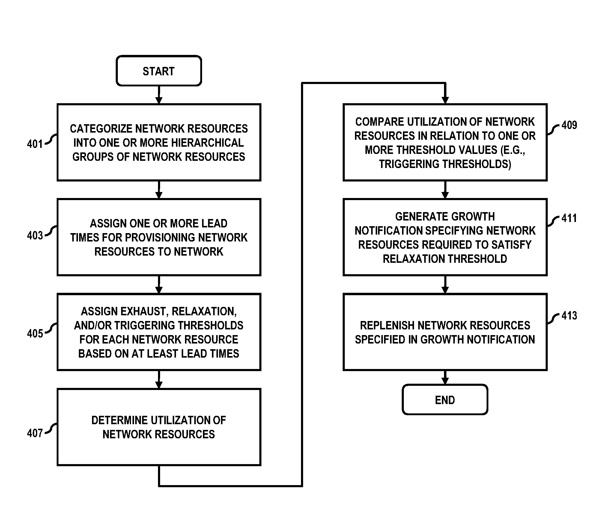 Method and system for providing network resource growth management