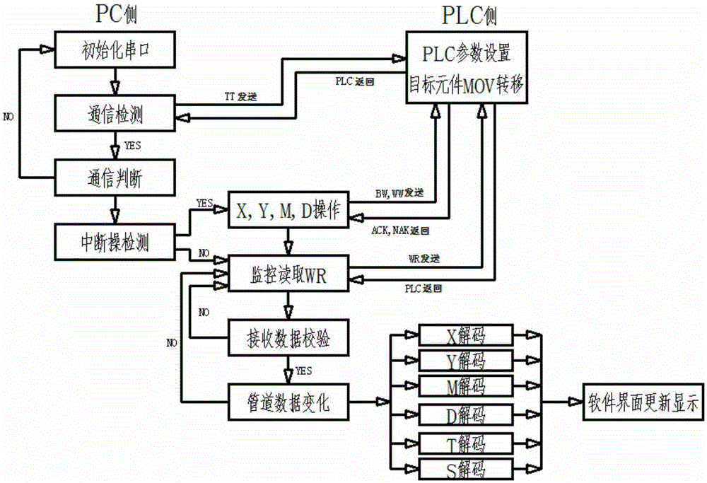 Realization method of logic control of VB/VC (Microsoft Visual Basic 6.0/Microsoft Visual C++) and PLC (Programmable Logic Controller) on the basis of serial communication