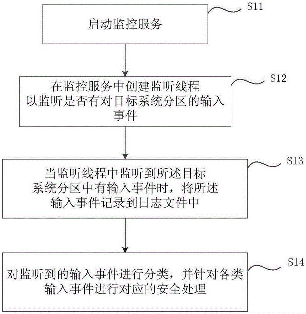 Method and apparatus for monitoring files of system partition