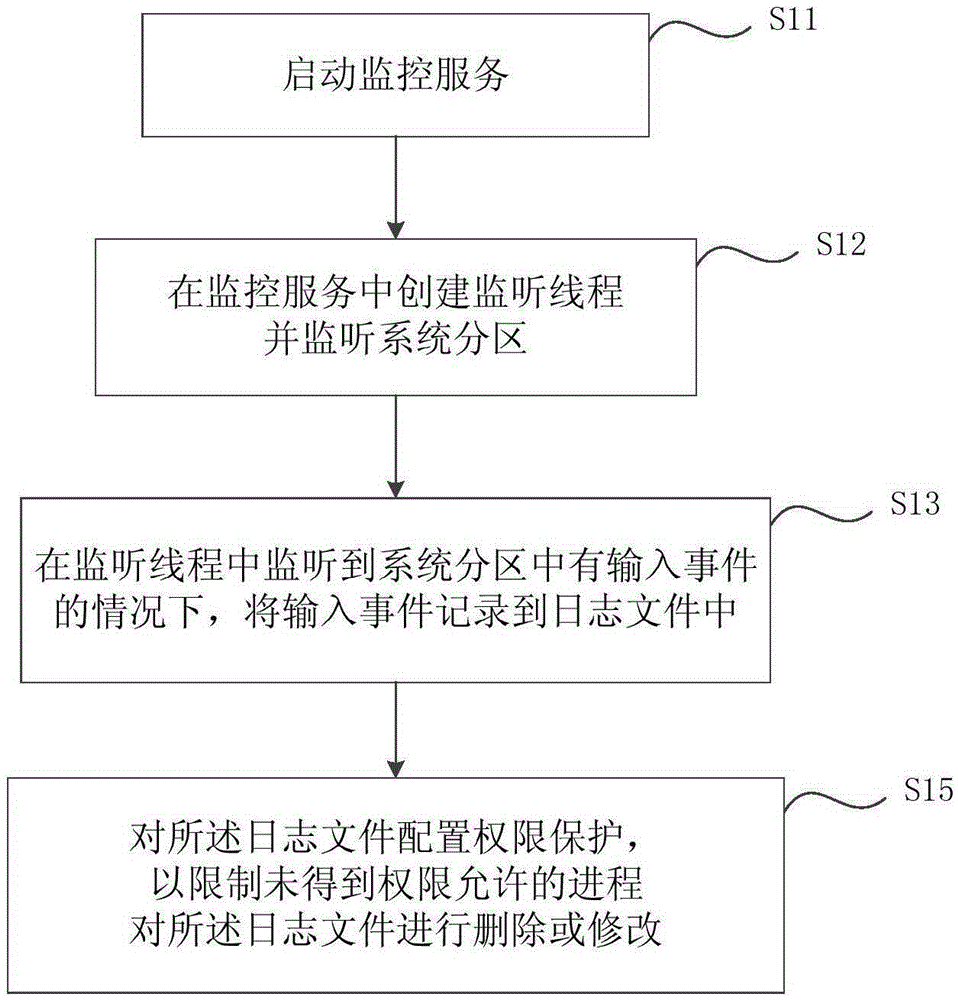 Method and apparatus for monitoring files of system partition