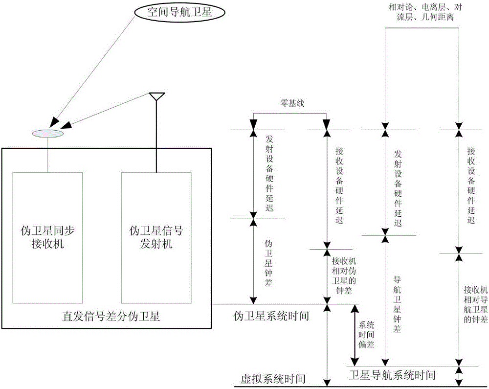 A Differential Positioning Method Based on Direct Signal Differential Pseudolite and Satellite-Earth Combination