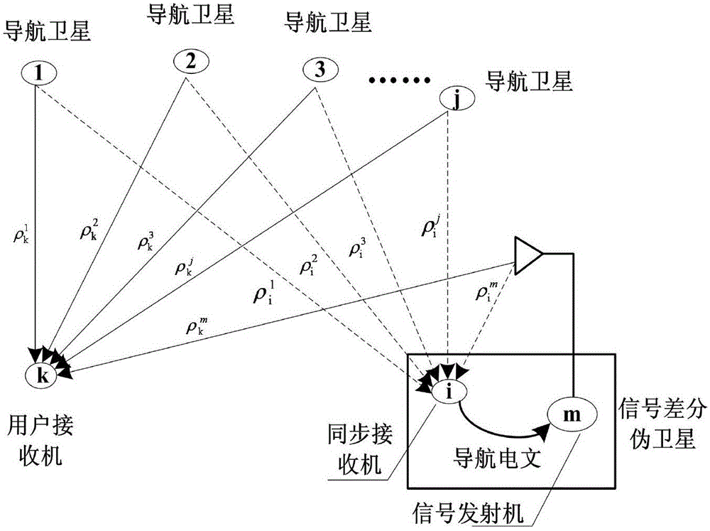 A Differential Positioning Method Based on Direct Signal Differential Pseudolite and Satellite-Earth Combination