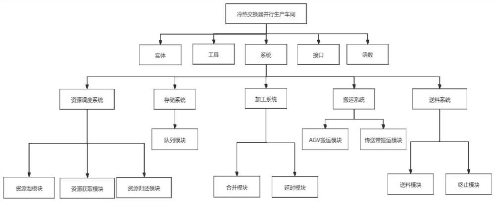 Modelica-based switch parallel production workshop discrete system model library construction method