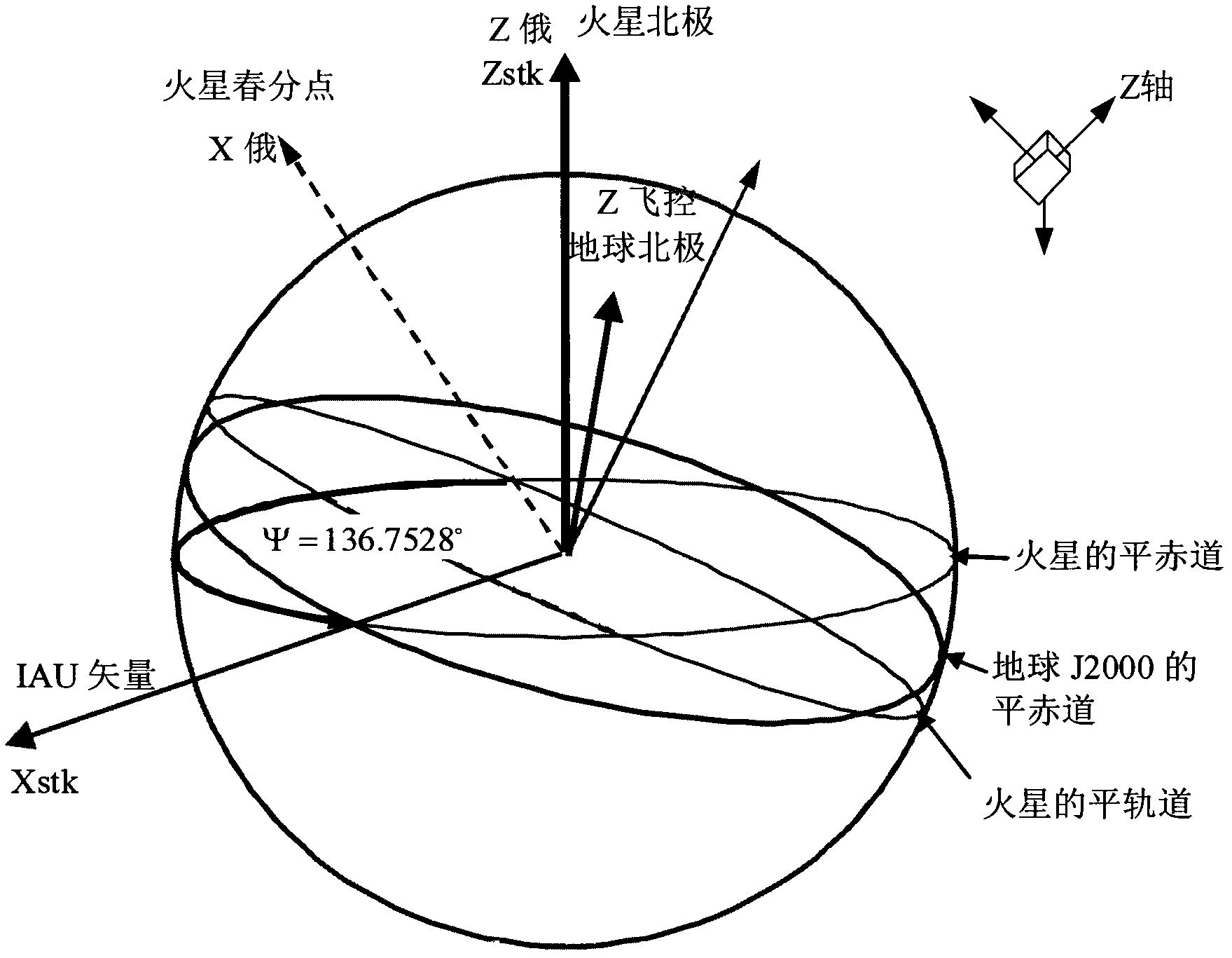 Mars self-orientating method of large elliptical orbit Mars probe