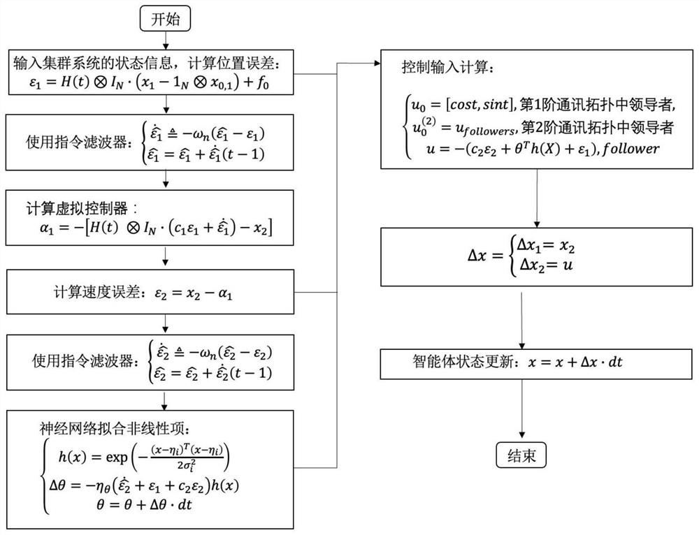 Large-scale cluster control method based on second-order communication topology