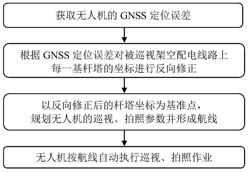 Overhead distribution line unmanned aerial vehicle autonomous inspection method and system based on GNSS positioning