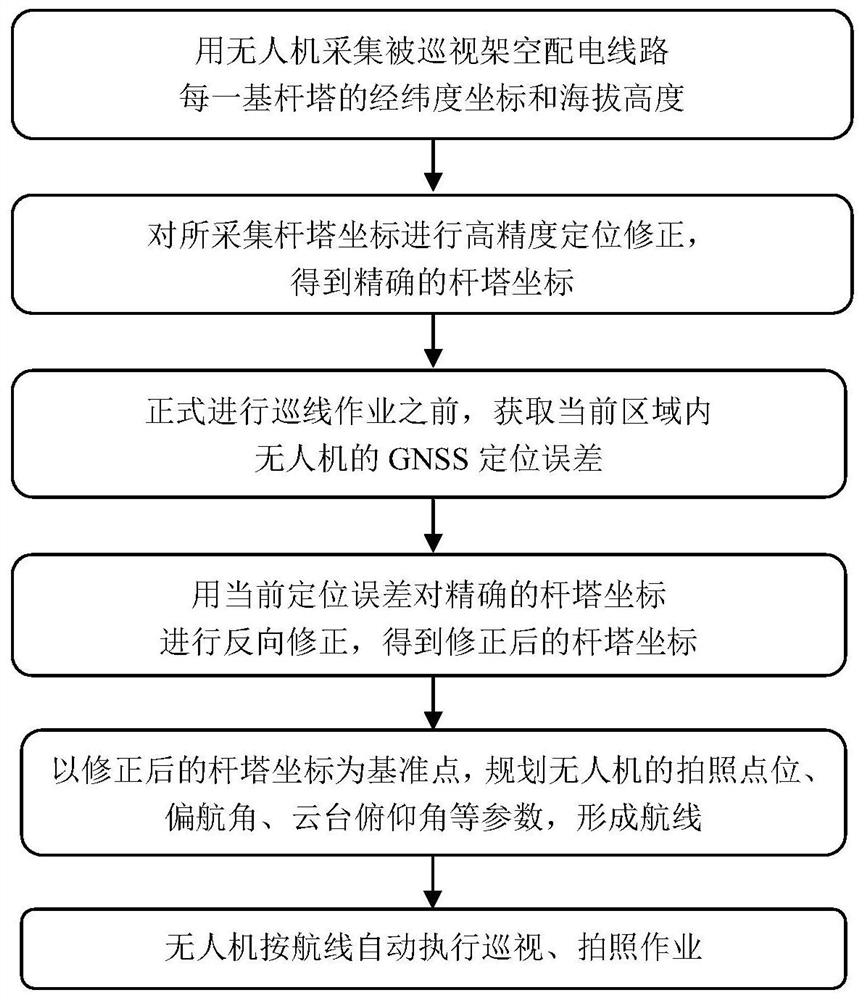 Overhead distribution line unmanned aerial vehicle autonomous inspection method and system based on GNSS positioning