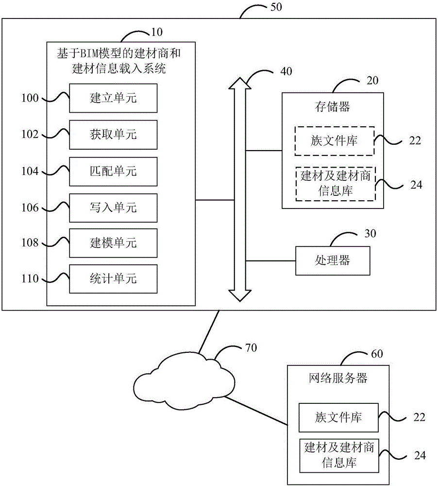 Building material supplier and building material information loading system and method based on BIM