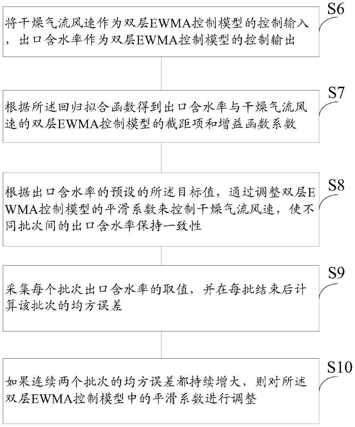 Control method and system for tobacco shred water content of airflow tobacco shred drying