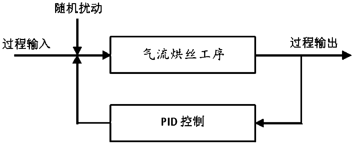 Control method and system for tobacco shred water content of airflow tobacco shred drying