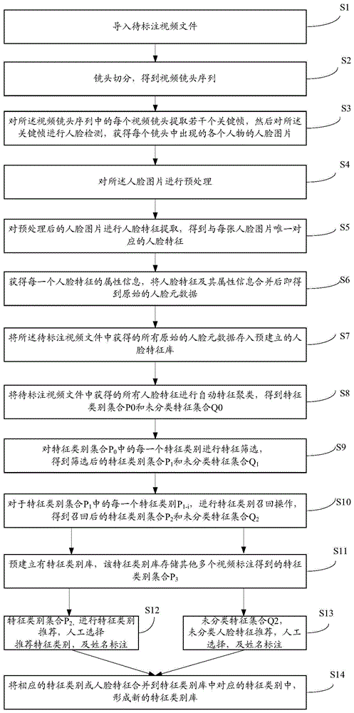 A Face-Based Video Annotation Method and Video Retrieval Method