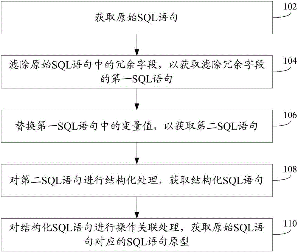 SQL sentence processing method and system