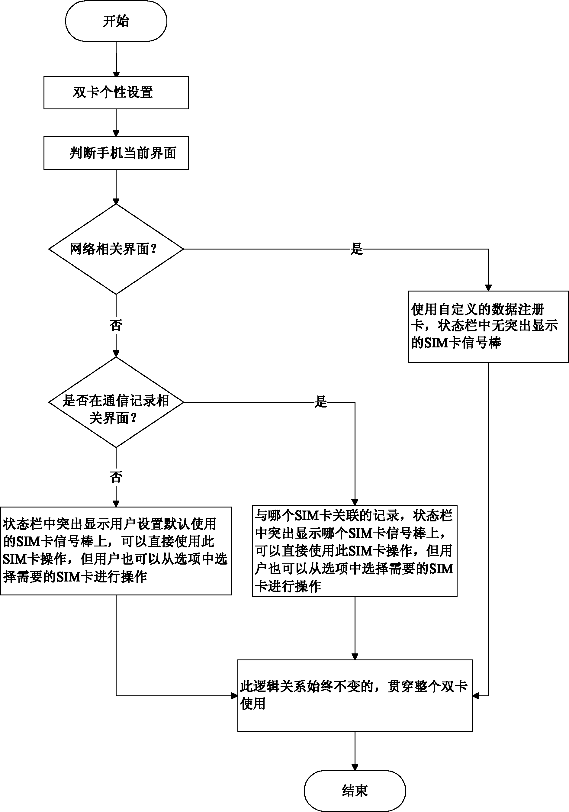 Application method for subscriber identity module (SIM) card of double-card single-dialing mobile phone