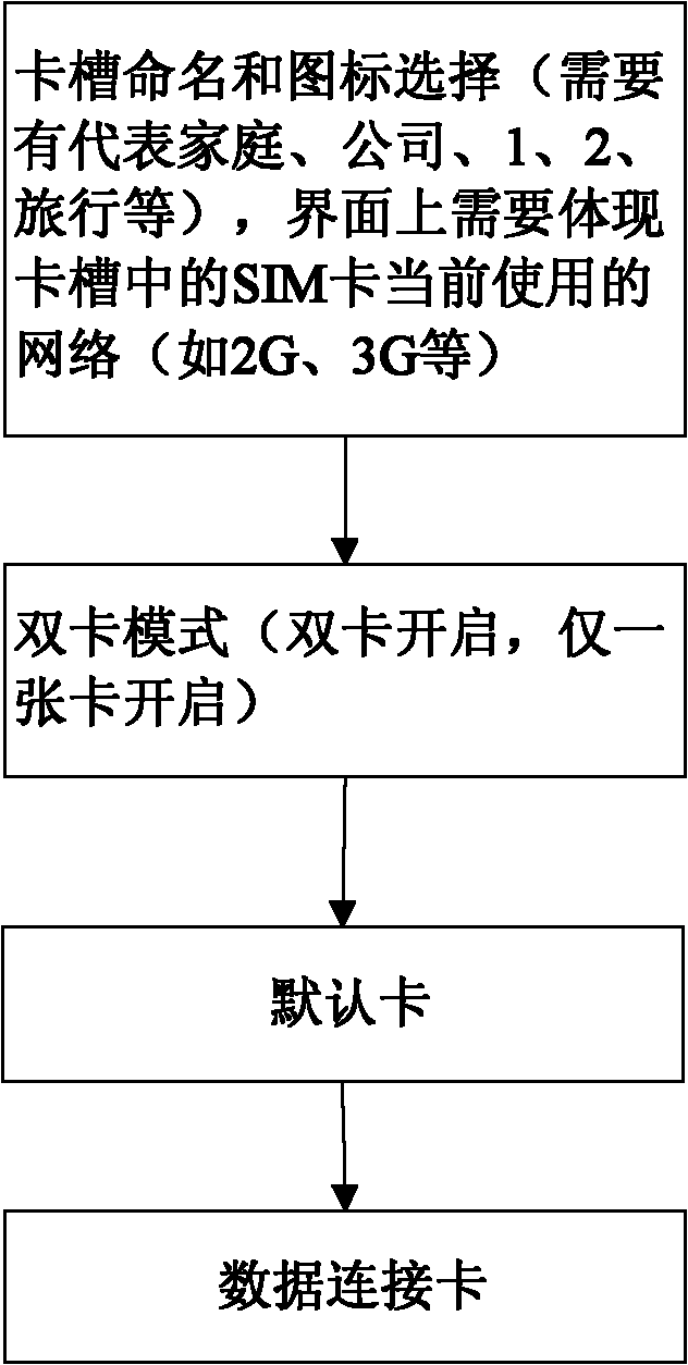 Application method for subscriber identity module (SIM) card of double-card single-dialing mobile phone