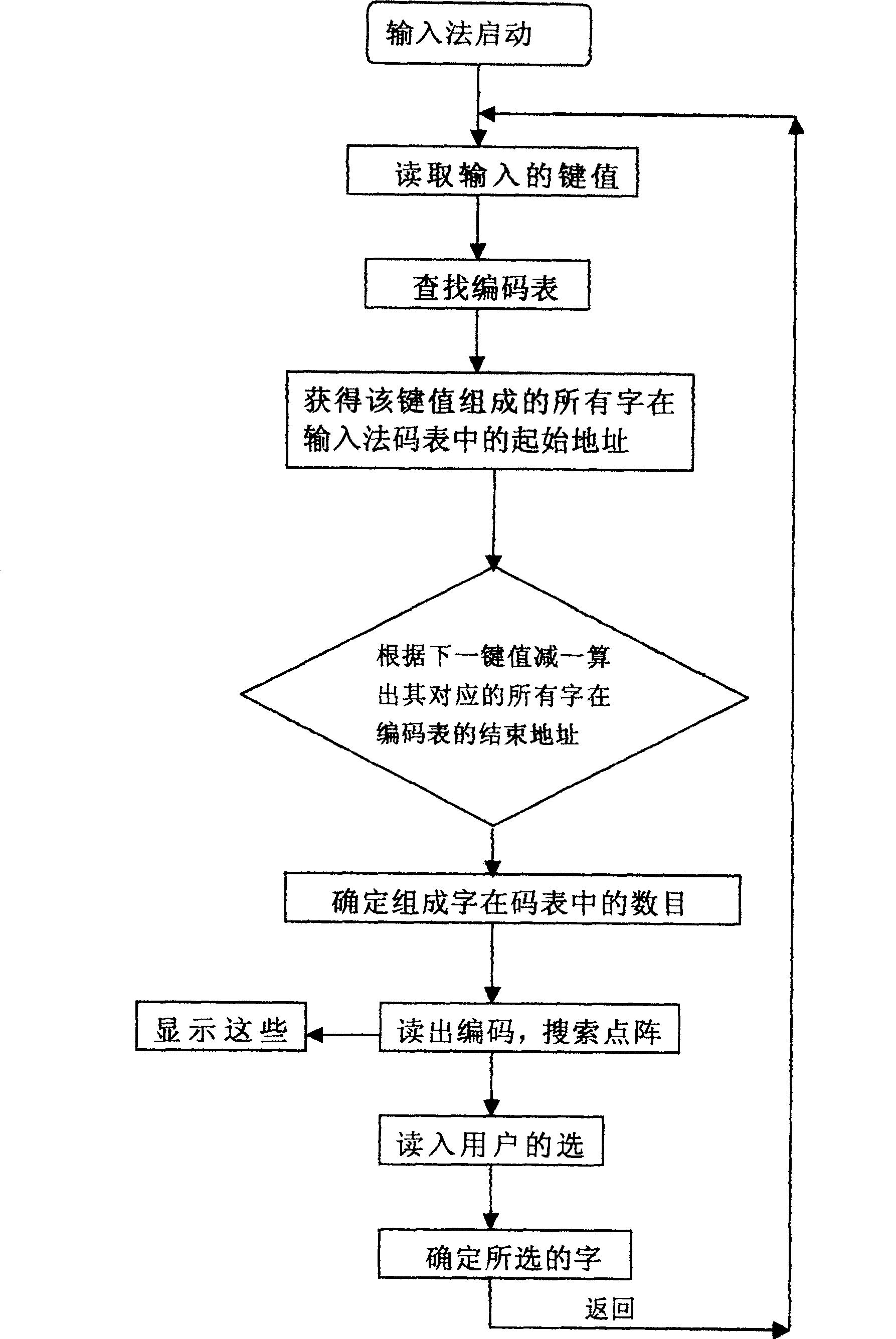 Method for realizing Tibetan language input, display and short-message reception and transmission on hand-held electronic terminal
