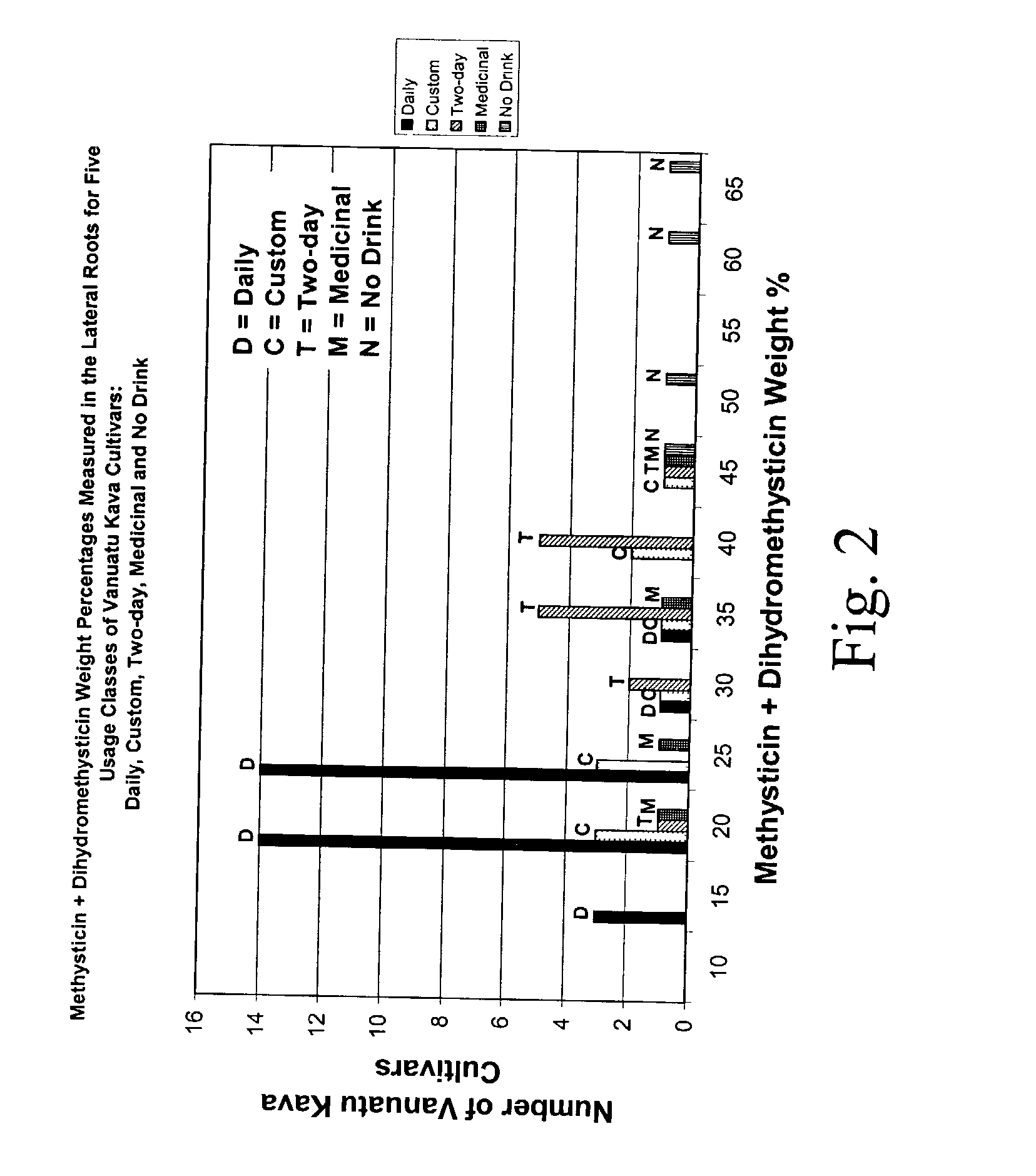 Method of producing a processed kava product having an altered kavalactone distribution and processed kava products produced using the same