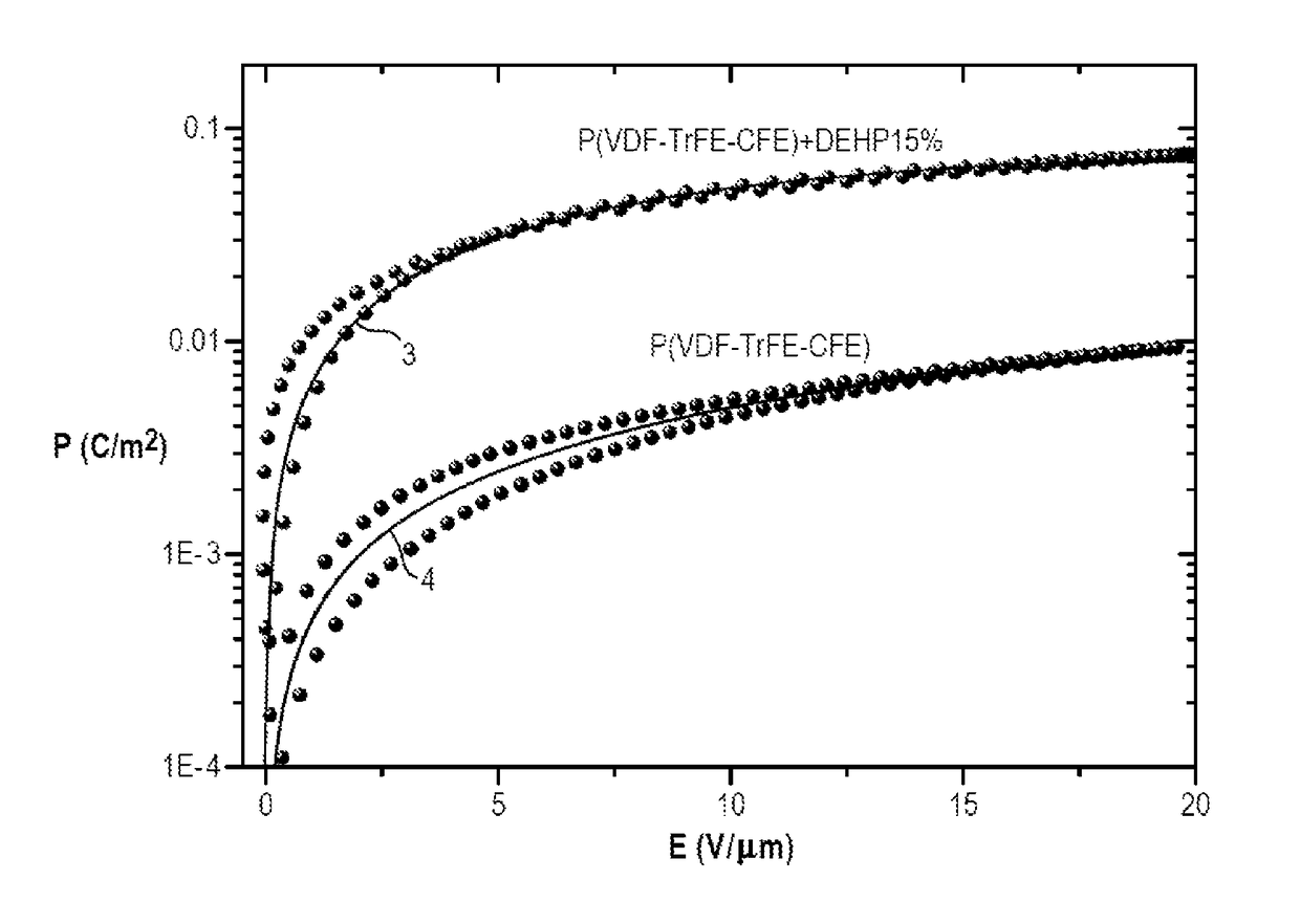 Method for manufacturing composite material polarizable under the action of a weak electric field