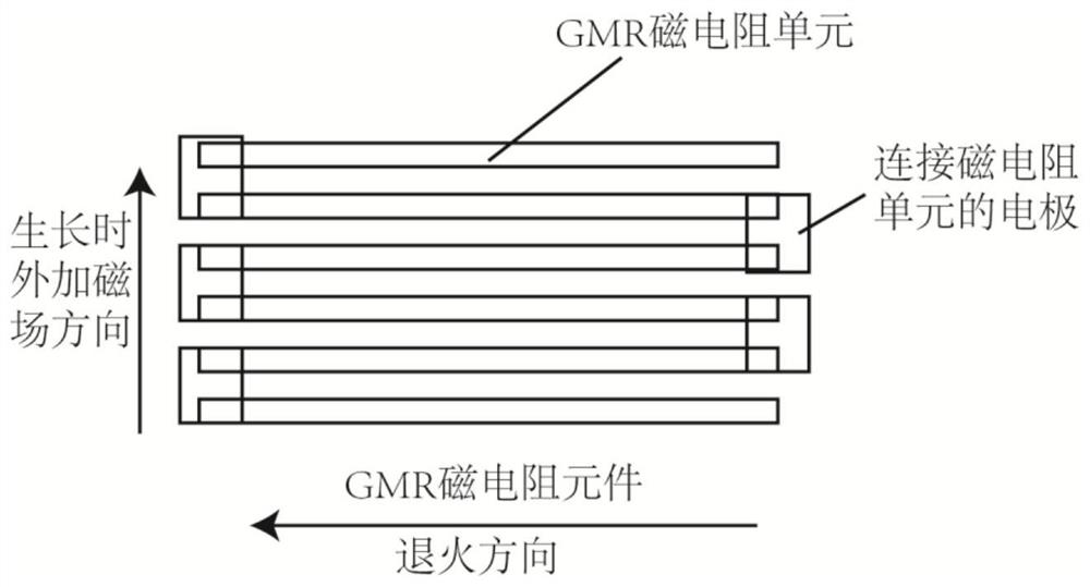 Preparation method of GMR magnetic field sensor