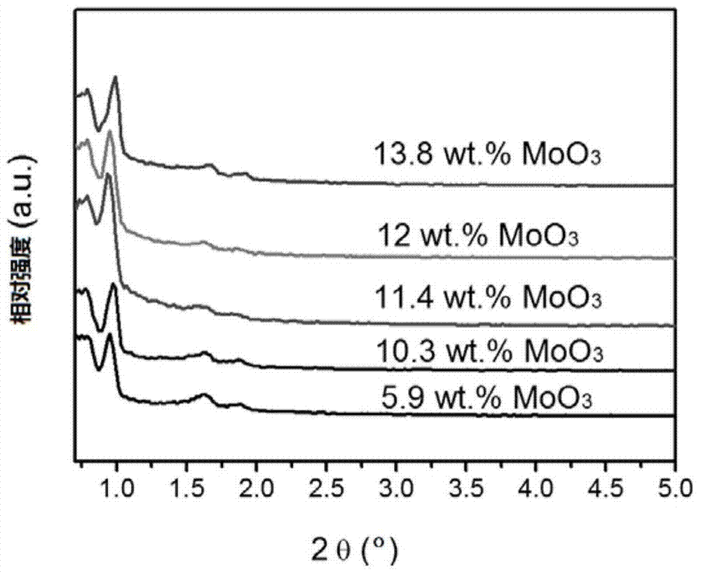 Preparation method of Mo-SBA-15 molecular sieve and hydrogenation catalyst