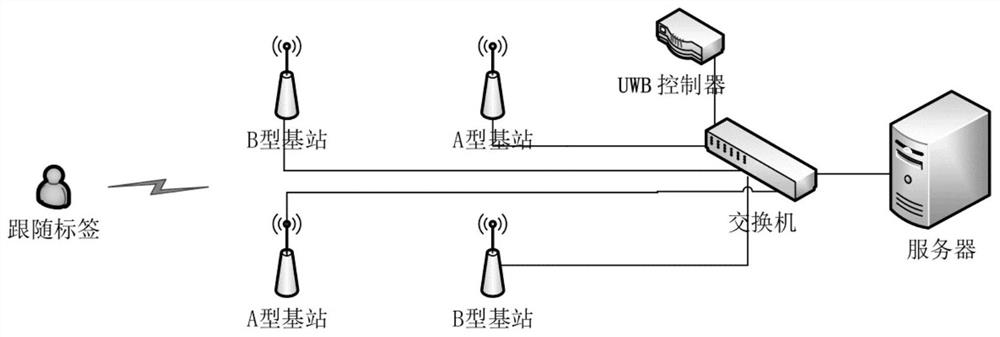 Robot following system and method based on UWB