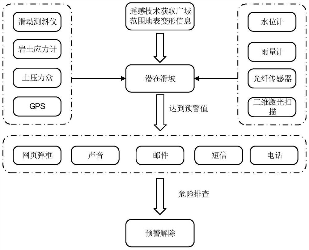 Landslide early warning method, device, computer equipment and storage medium