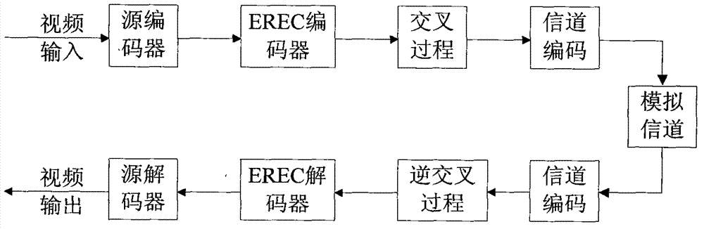 Cross fault tolerance entropy coding method