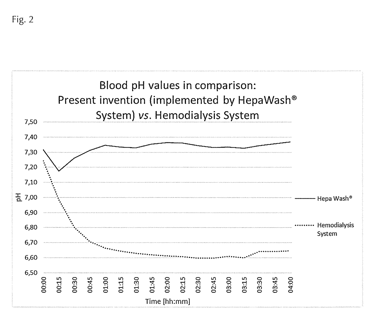 Method for extracorporeal carbon dioxide removal