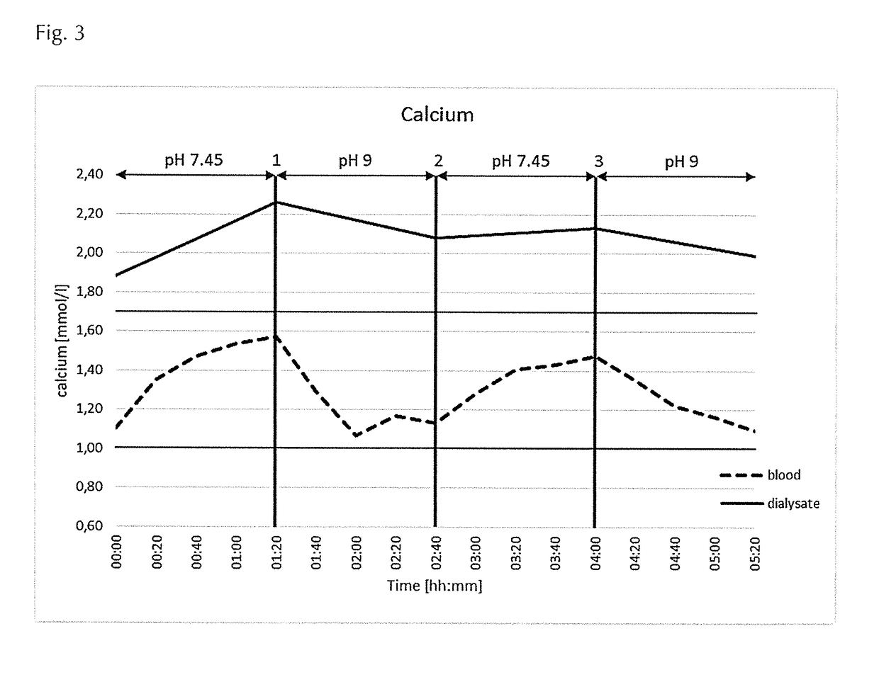 Method for extracorporeal carbon dioxide removal