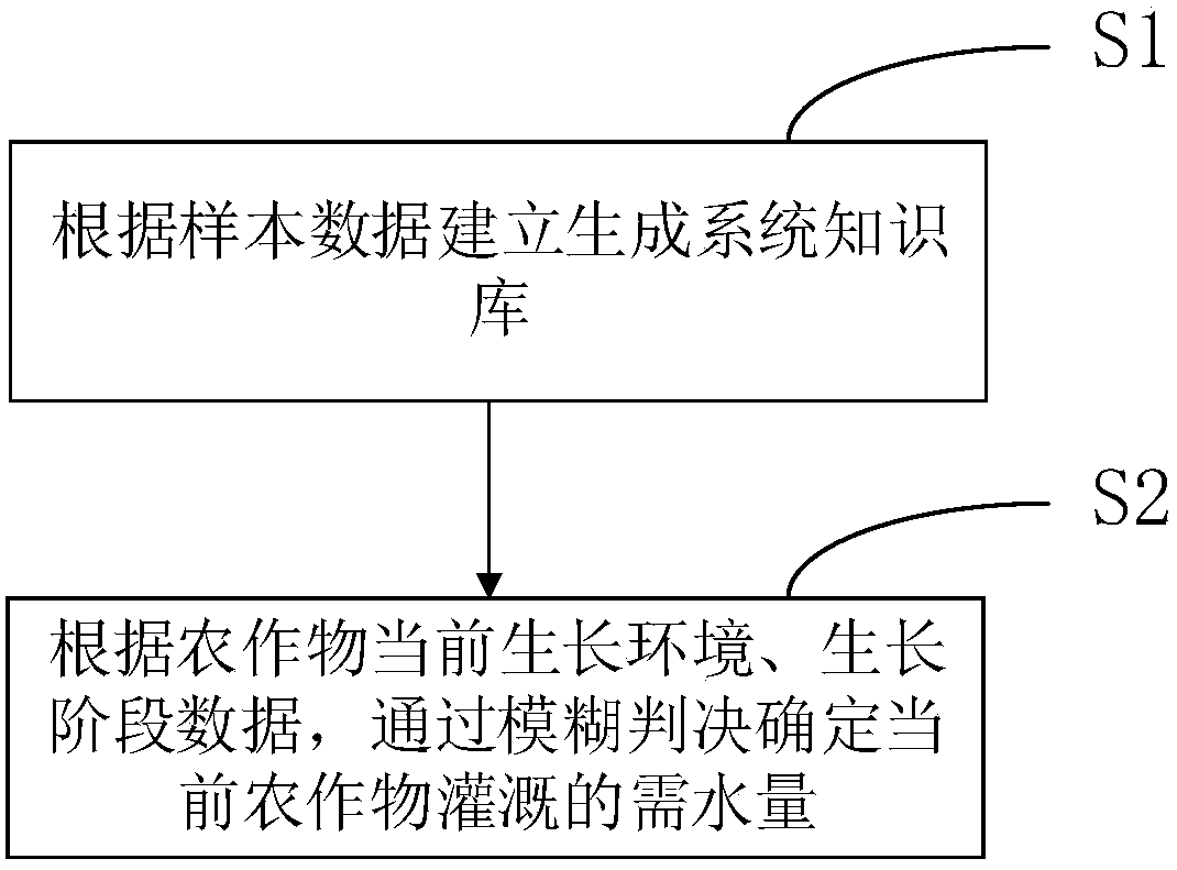 Crop Irrigation Strategy and Decision System Based on Fuzzy Judgment