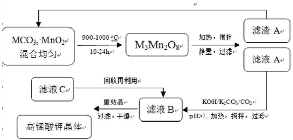 A kind of preparation method of potassium permanganate