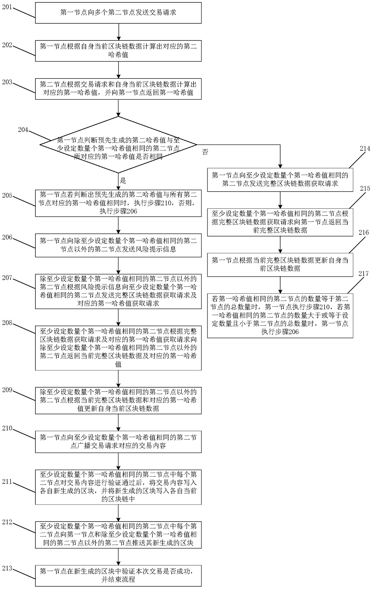 Transaction request processing method and system