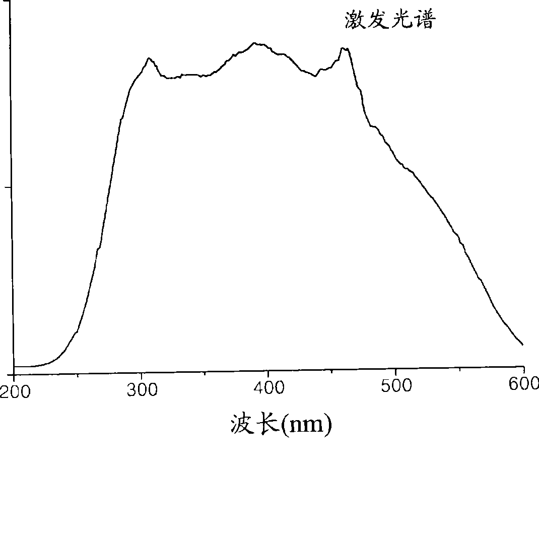 (Oxy) Nitride phosphor, white light-emitting device and method of preparing phosphor