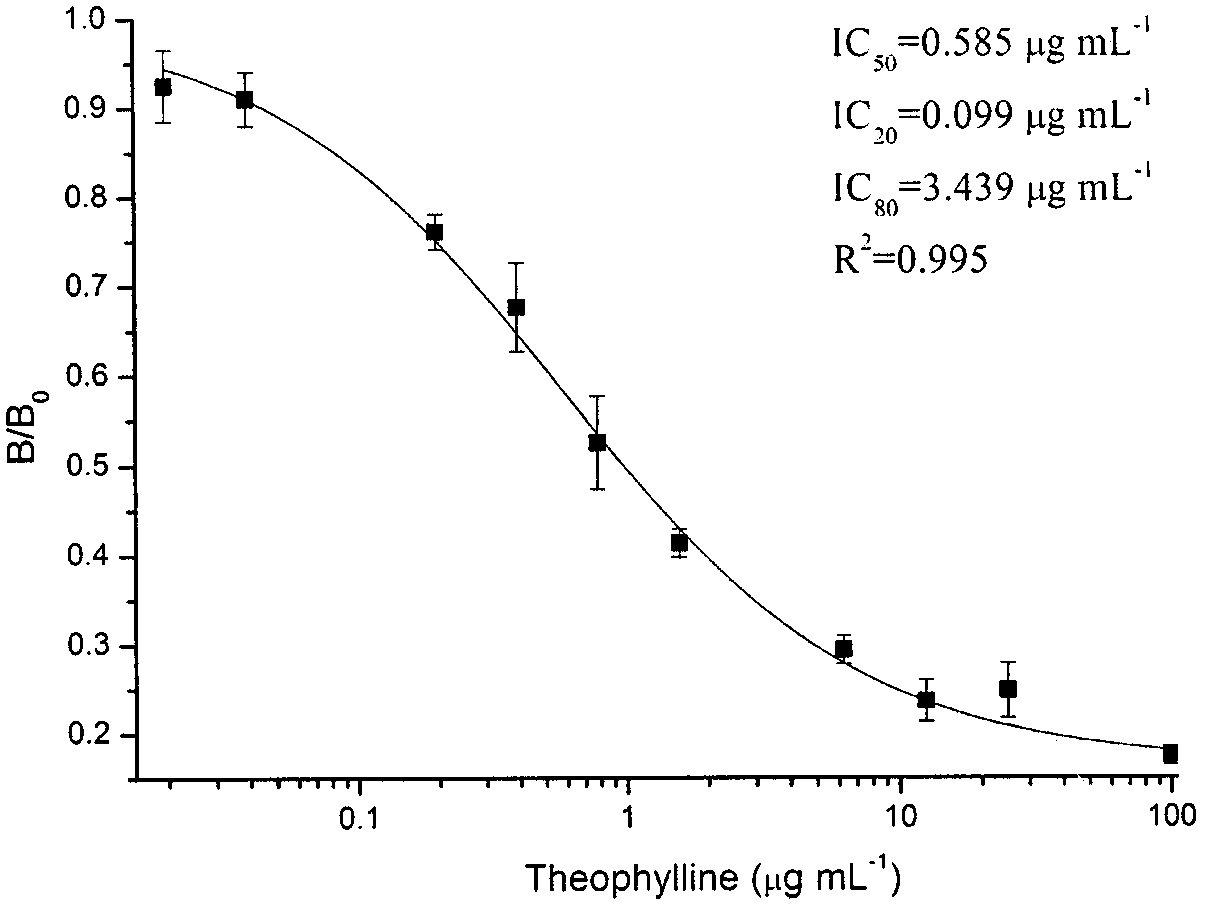 Theophylline conjugate and preparation method and application thereof