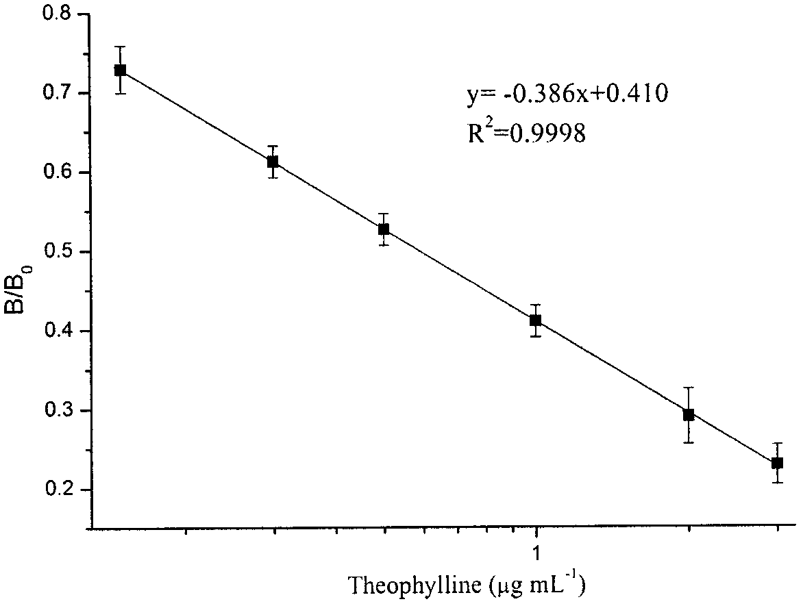 Theophylline conjugate and preparation method and application thereof