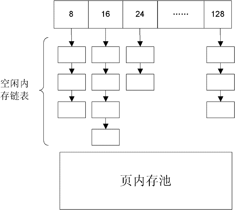 High-speed internal memory application and release management system with controllable internal memory consumption and high-speed internal memory application release management method