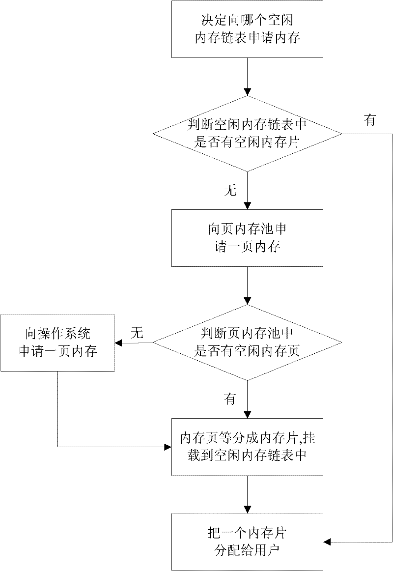 High-speed internal memory application and release management system with controllable internal memory consumption and high-speed internal memory application release management method