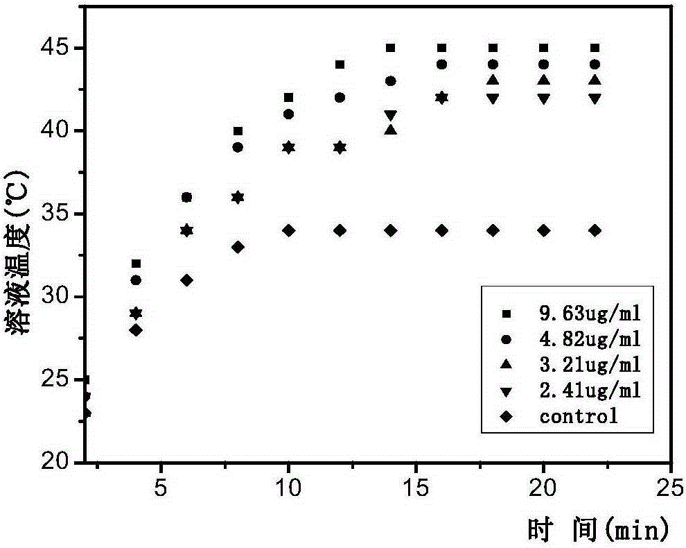 Gold nanorods with surface-modified rosin-based quaternary ammonium salt molecules, preparation method and application thereof