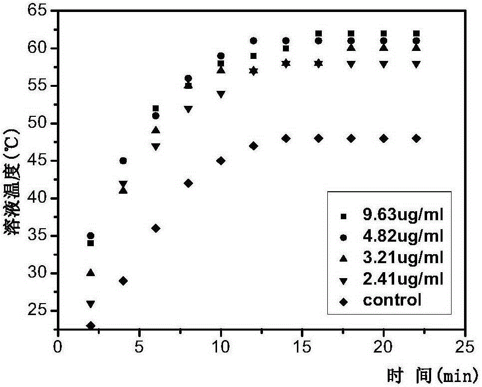 Gold nanorods with surface-modified rosin-based quaternary ammonium salt molecules, preparation method and application thereof