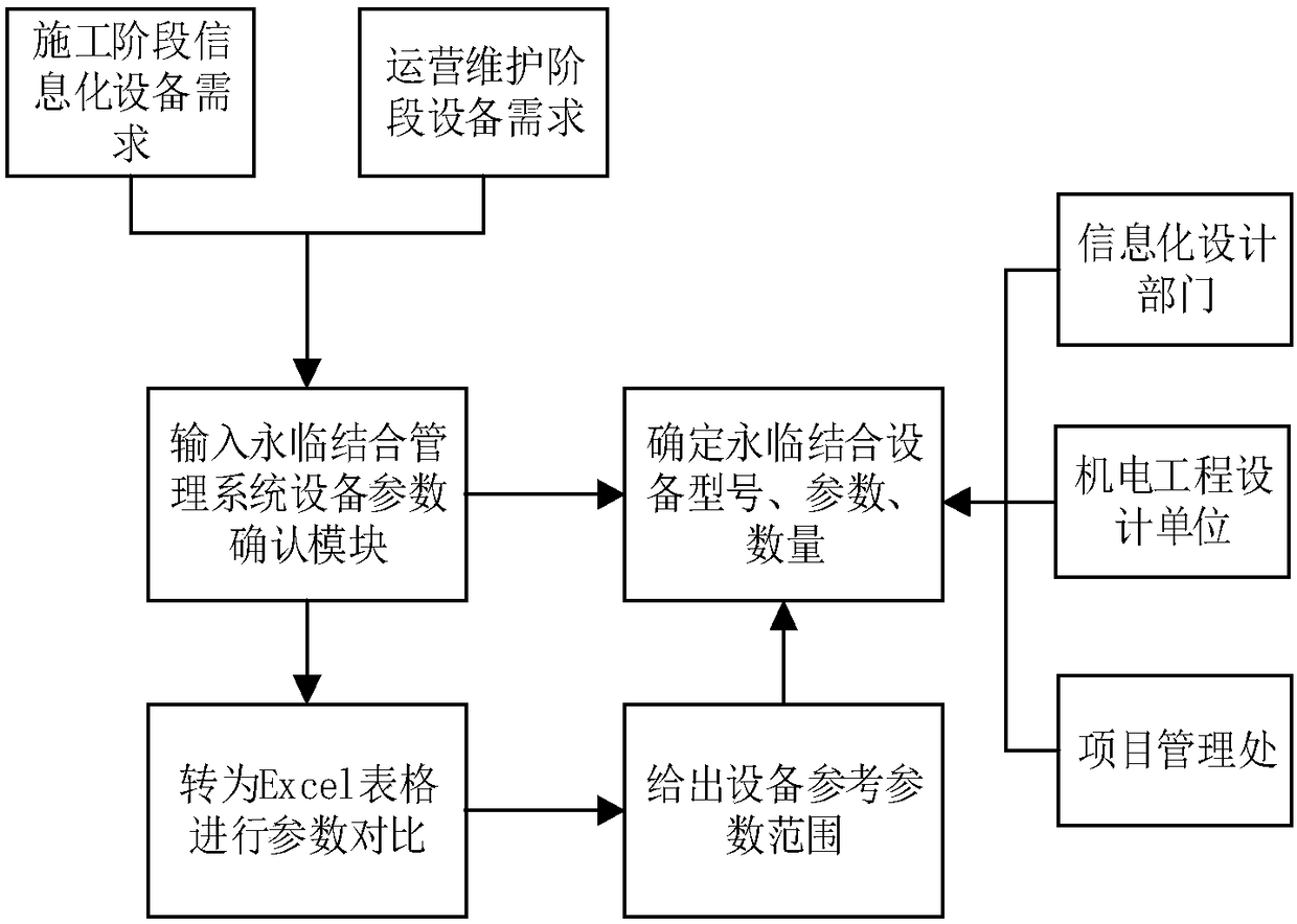 Permanent-temporary-combination application method and of expressway informatization construction and management system