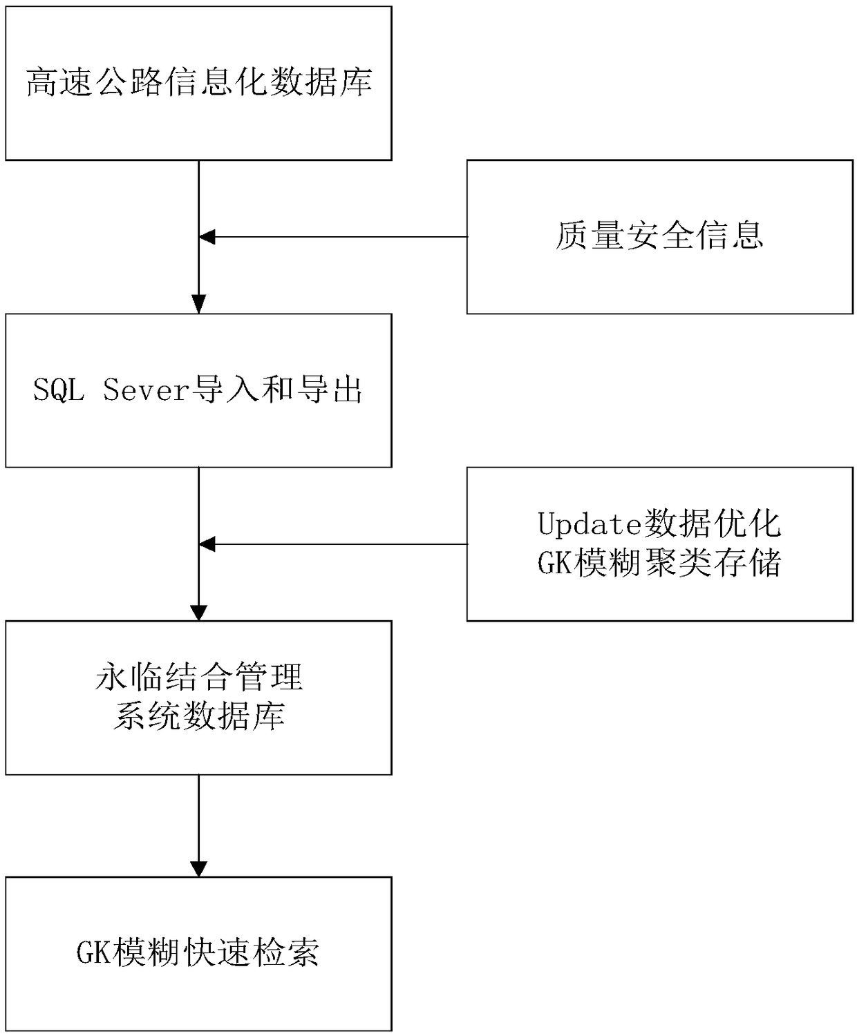 Permanent-temporary-combination application method and of expressway informatization construction and management system