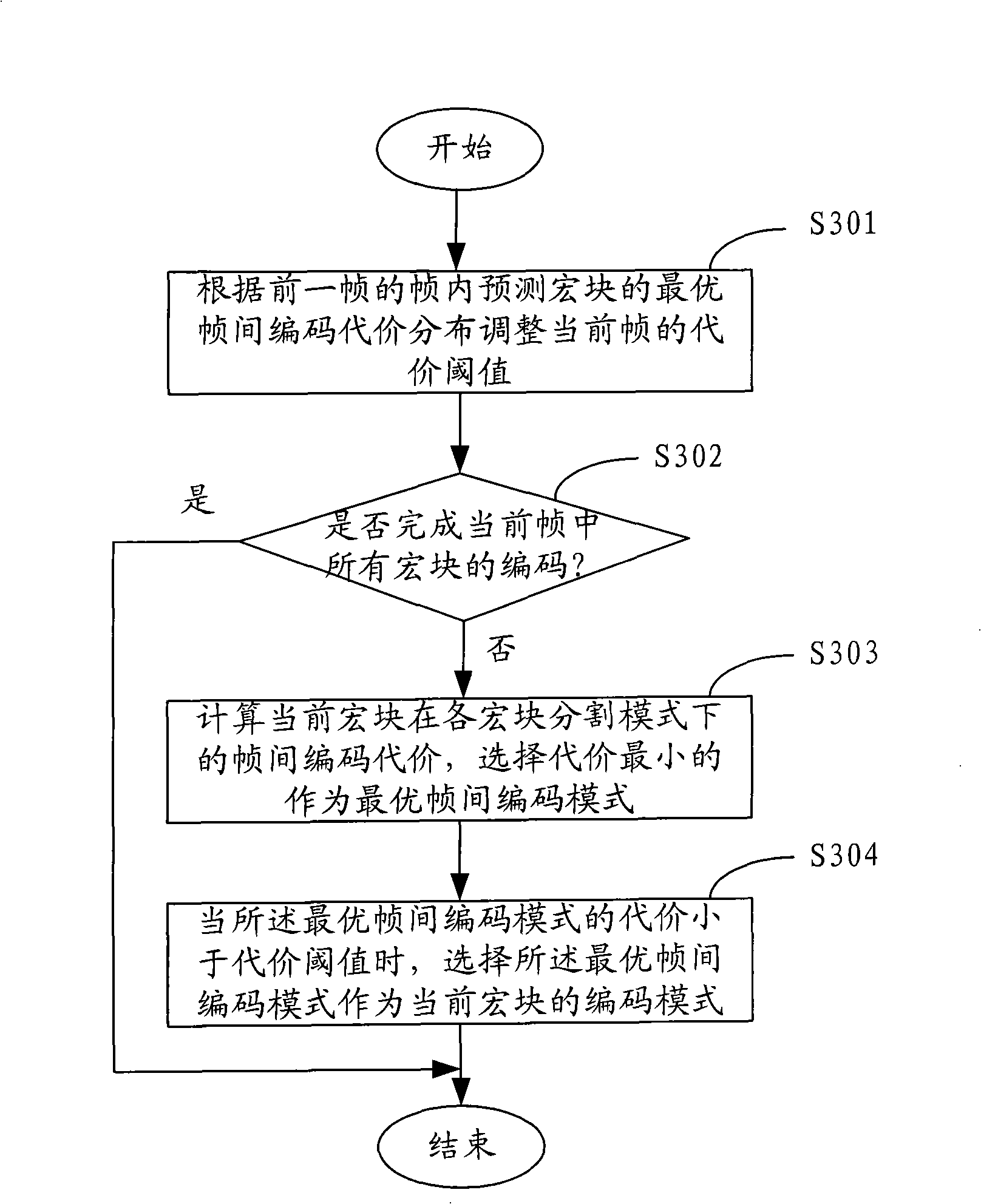 Device and method for fast selecting video coding mode
