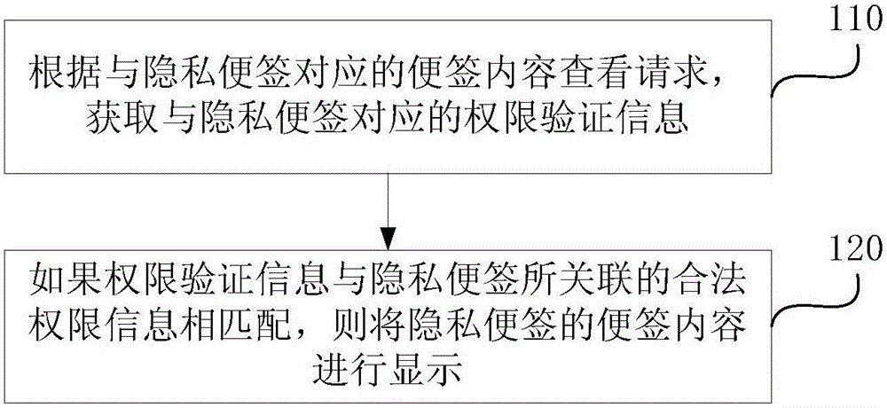 A memo information management method and device