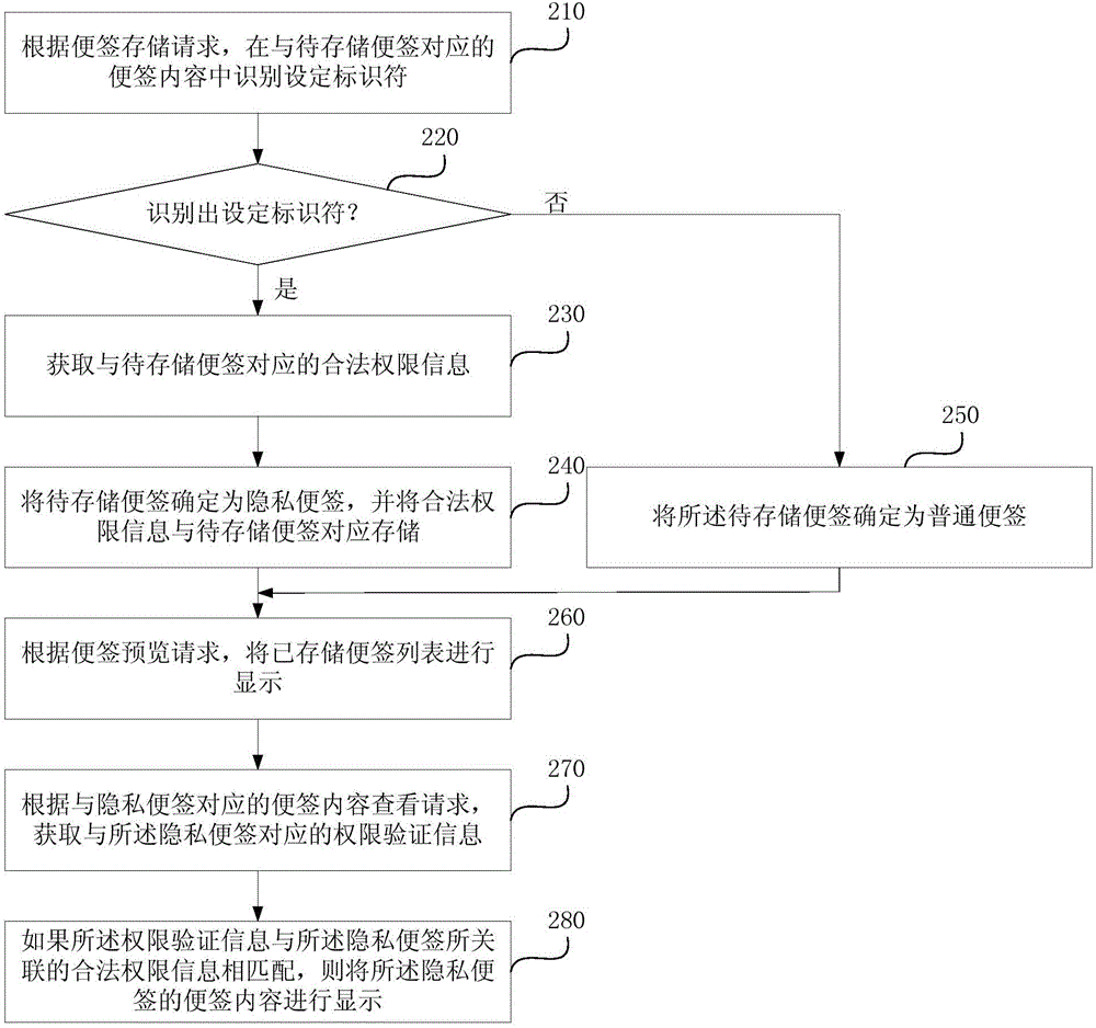 A memo information management method and device