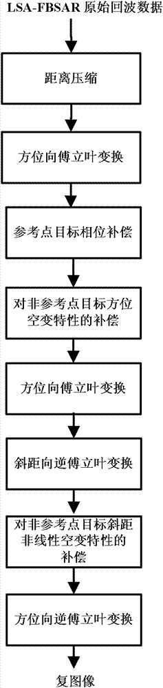 Imaging method for remote sensing satellite irradiation source forward-looking synthetic aperture radar