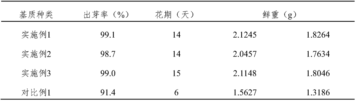 Lily cultivation medium and lily cultivation method