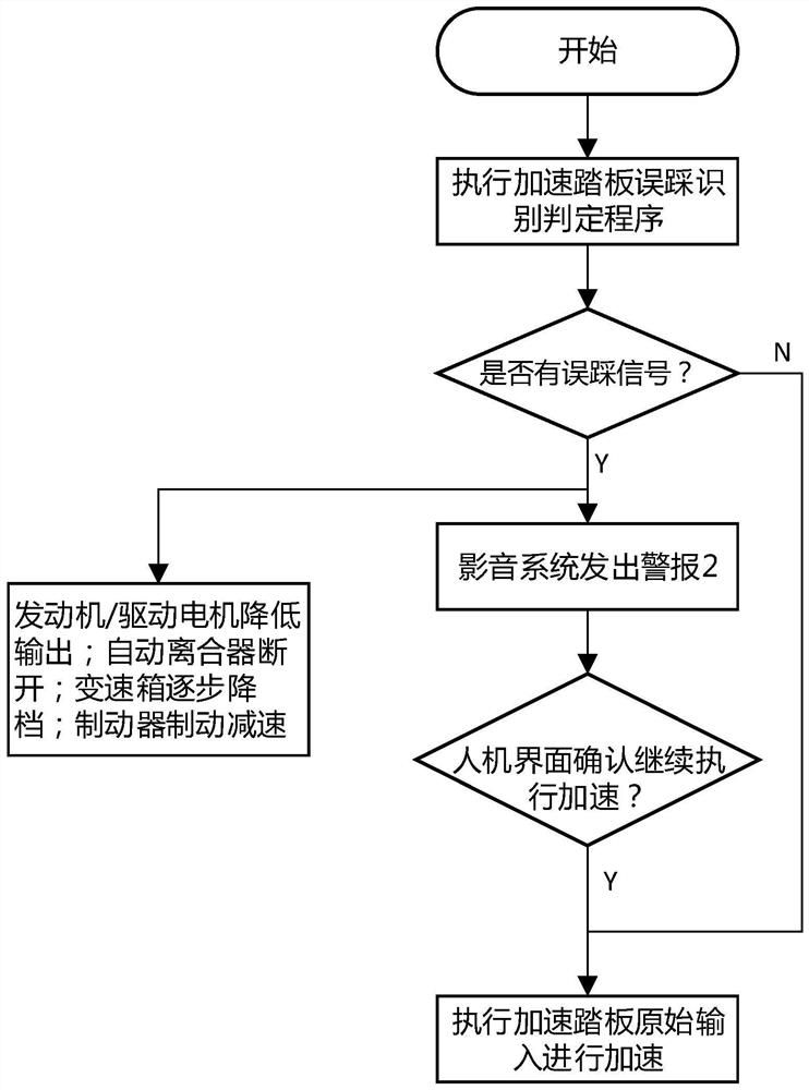 Recognition and processing method and device for misstepping on automobile accelerator pedal