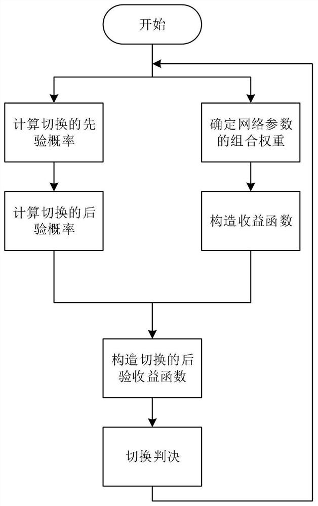 A Vertical Handover Method Based on Bayesian Decision in Heterogeneous Wireless Networks