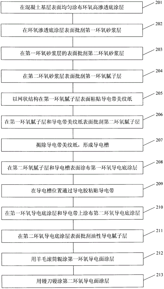 Antistatic epoxy resin floor and manufacturing method